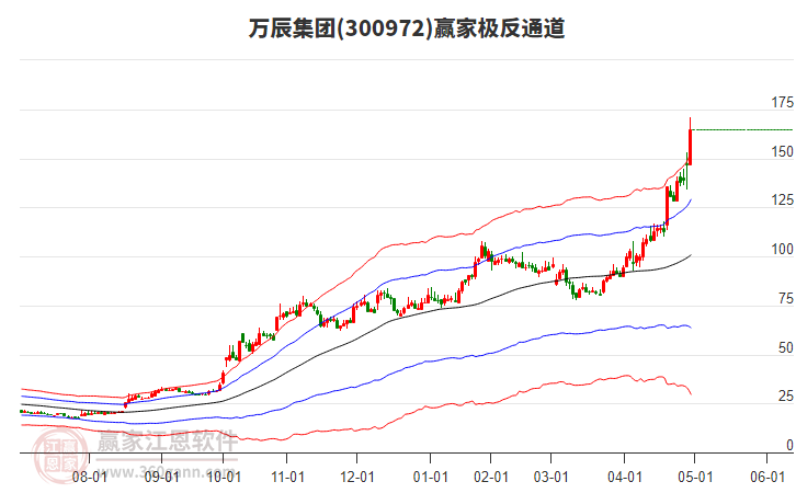 300972萬辰集團贏家極反通道工具 300972萬辰集團贏家極反通道工具