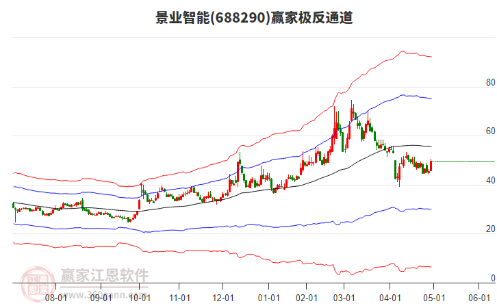 688290景業(yè)智能贏家極反通道工具