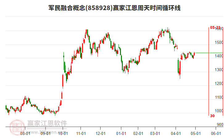 軍民融合概念江恩周天時(shí)間循環(huán)線工具 軍民融合概念江恩周天時(shí)間循環(huán)線工具
