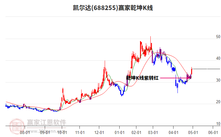 688255凱爾達(dá)贏家乾坤K線(xiàn)工具