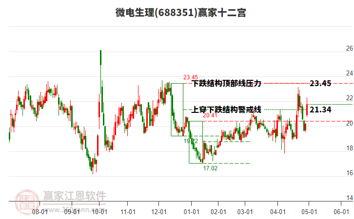 688351微電生理贏家十二宮工具
