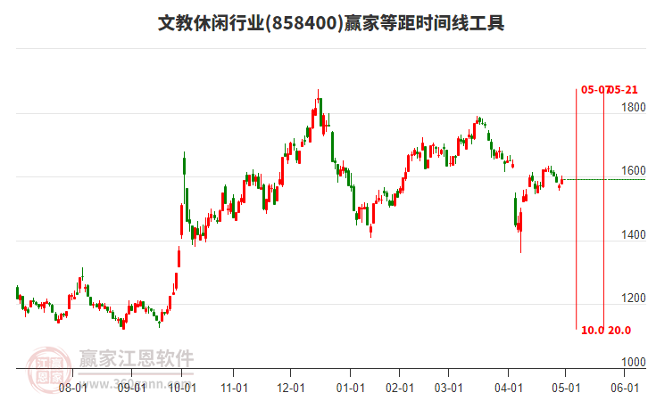 文教休閑行業(yè)等距時(shí)間周期線工具