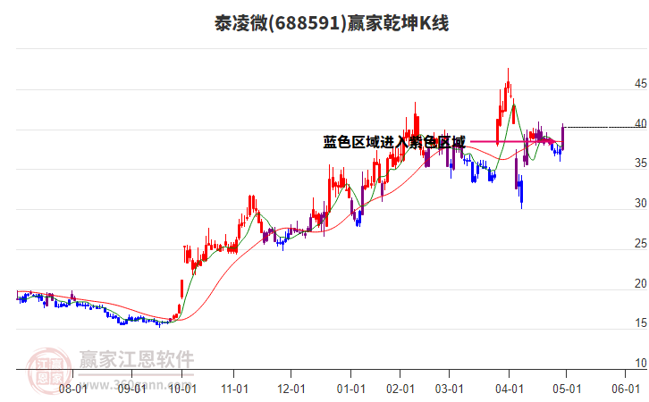 688591泰凌微贏家乾坤K線工具 688591泰凌微贏家乾坤K線工具