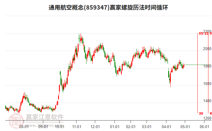 通用航空概念螺旋歷法時間循環(huán)工具