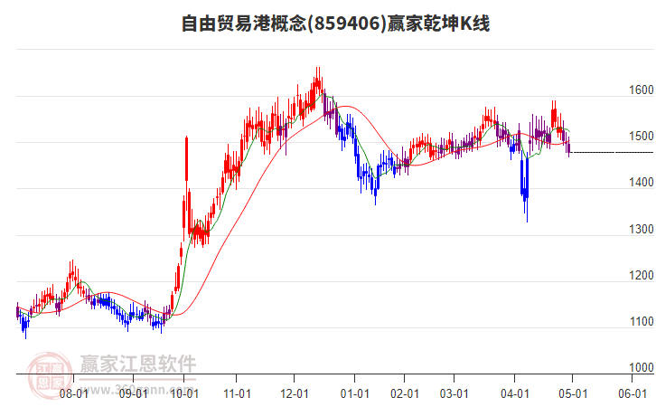859406自由貿(mào)易港贏家乾坤K線工具 859406自由貿(mào)易港贏家乾坤K線工具