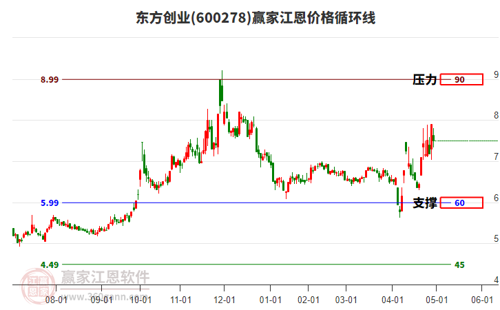 600278東方創(chuàng)業(yè)江恩價(jià)格循環(huán)線工具 600278東方創(chuàng)業(yè)江恩價(jià)格循環(huán)線工具