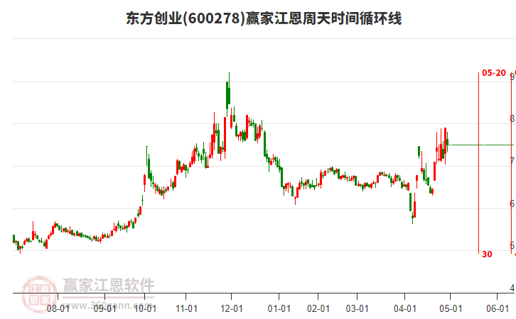 600278東方創(chuàng)業(yè)江恩周天時(shí)間循環(huán)線工具 600278東方創(chuàng)業(yè)江恩周天時(shí)間循環(huán)線工具