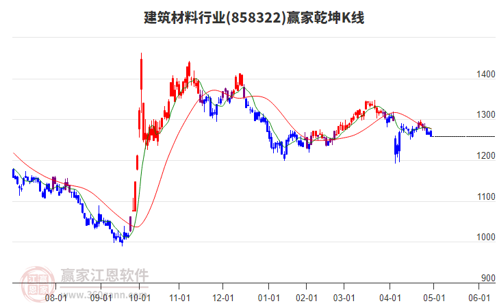 858322建筑材料贏家乾坤K線工具