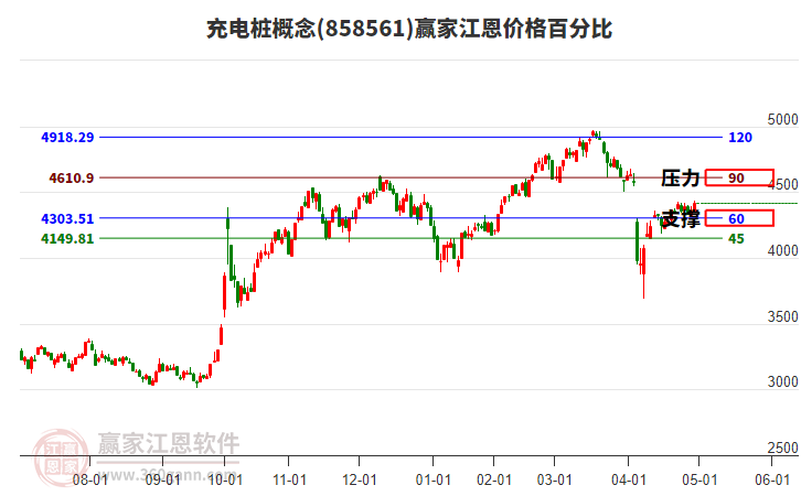 充電樁概念江恩價(jià)格百分比工具 充電樁概念江恩價(jià)格百分比工具