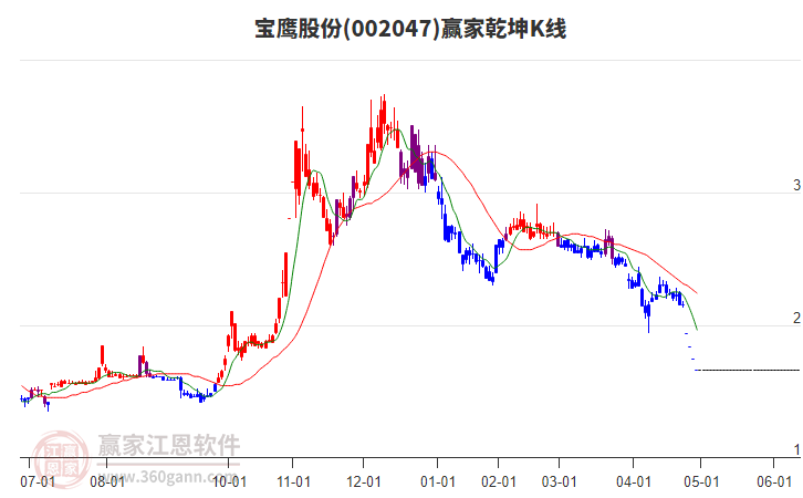 002047寶鷹股份贏家乾坤K線工具