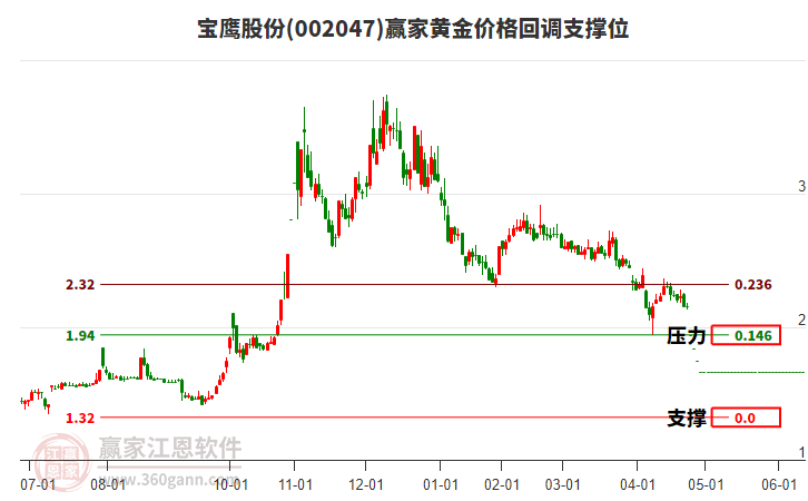 002047寶鷹股份黃金價(jià)格回調(diào)支撐位工具