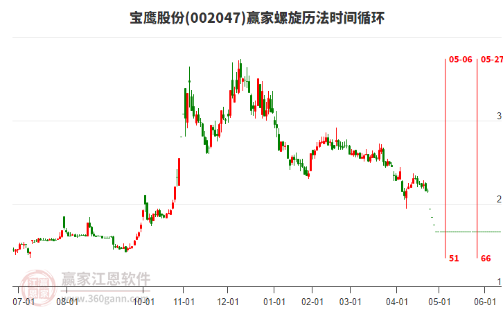 002047寶鷹股份螺旋歷法時(shí)間循環(huán)工具