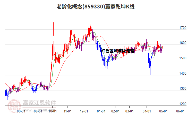 859330老齡化贏家乾坤K線工具