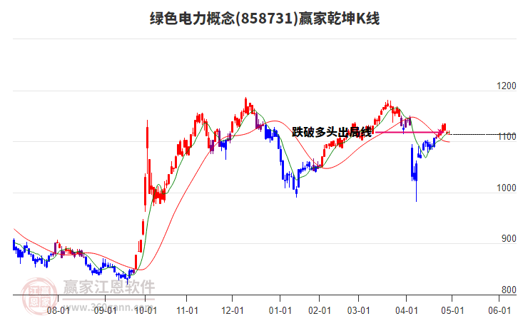 858731綠色電力贏家乾坤K線工具