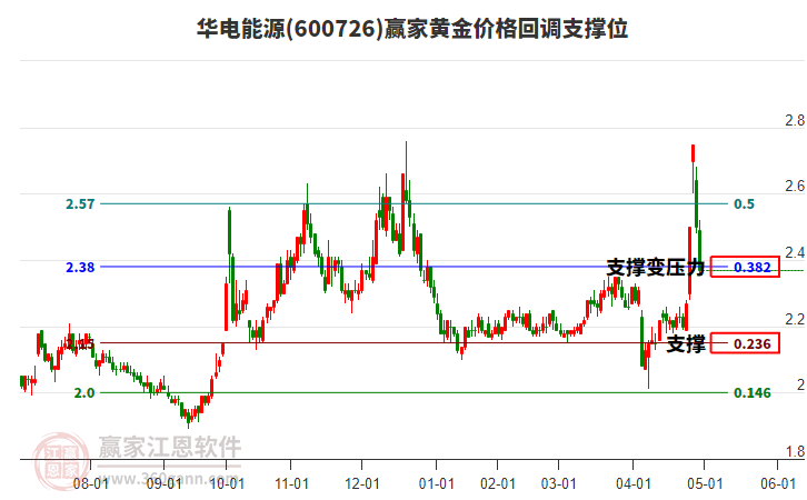 600726華電能源黃金價(jià)格回調(diào)支撐位工具