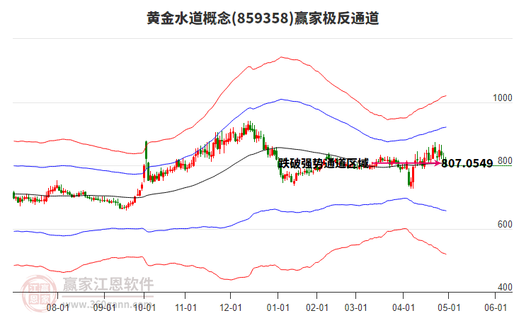 859358黃金水道贏家極反通道工具