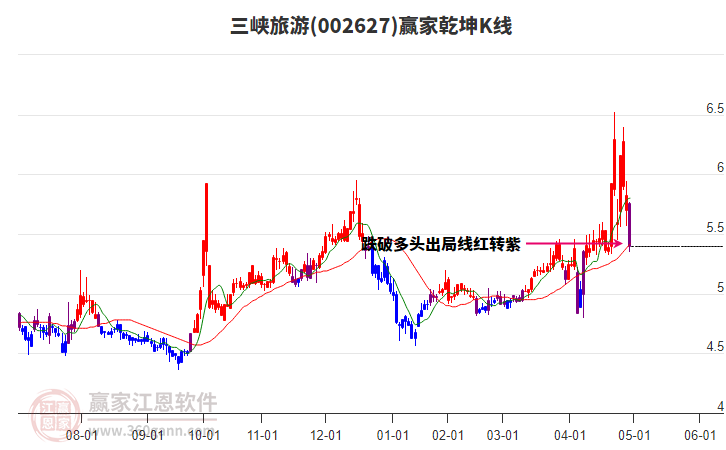 002627三峽旅游贏家乾坤K線工具