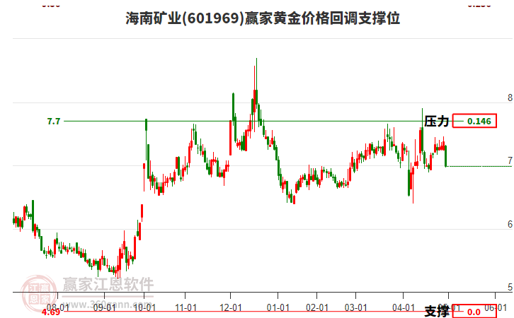 601969海南礦業(yè)黃金價(jià)格回調(diào)支撐位工具