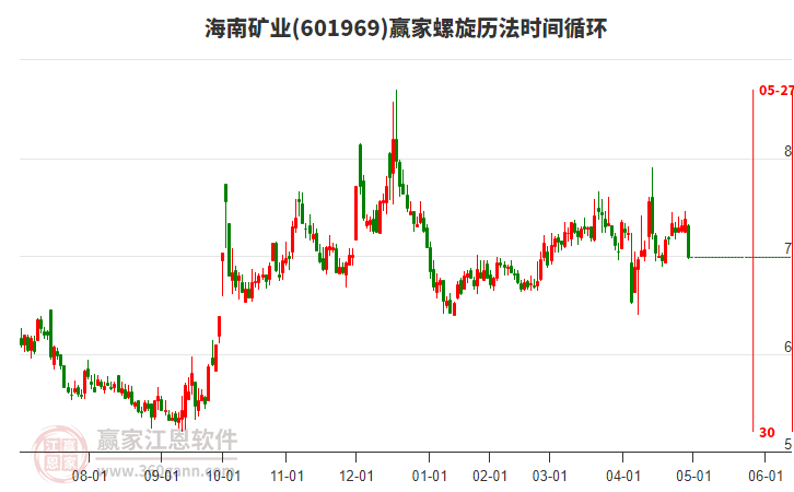 601969海南礦業(yè)螺旋歷法時(shí)間循環(huán)工具