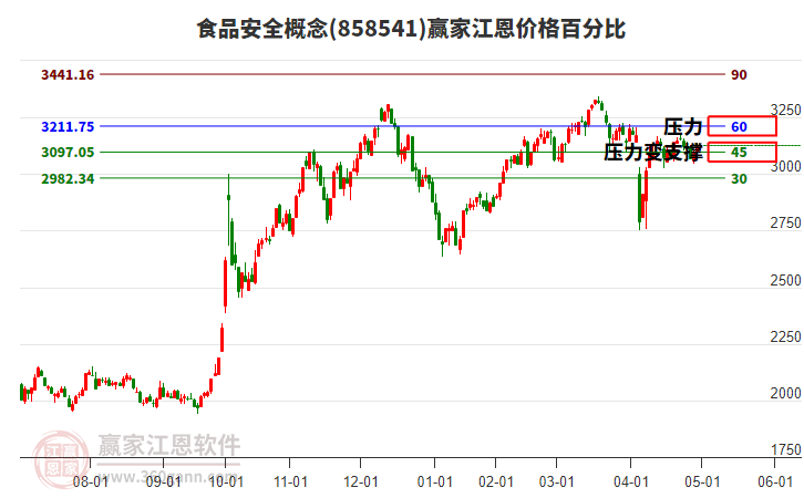 食品安全概念江恩價格百分比工具
