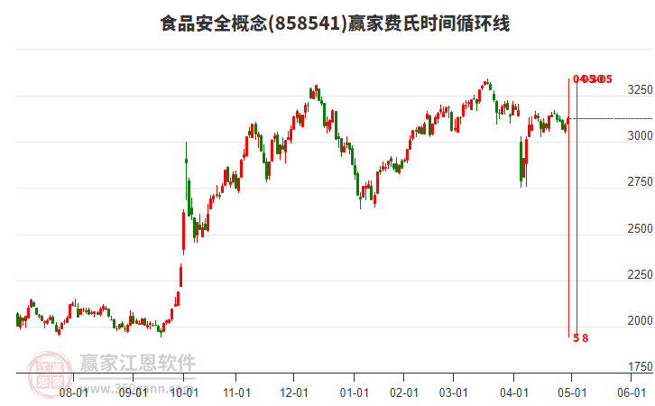 食品安全概念費氏時間循環(huán)線工具