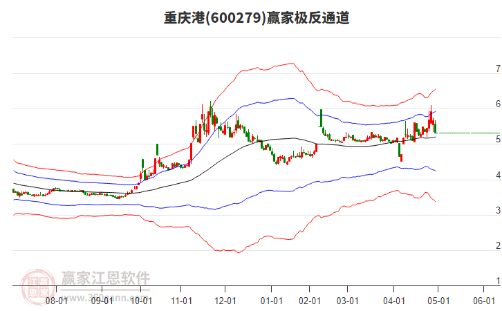 600279重慶港贏家極反通道工具 600279重慶港贏家極反通道工具