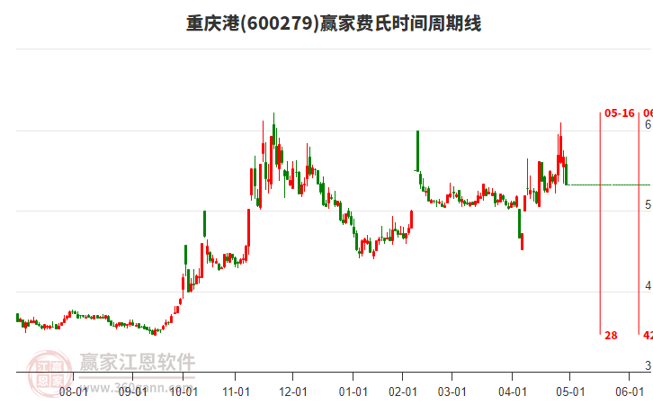 600279重慶港費氏時間周期線工具 600279重慶港費氏時間周期線工具