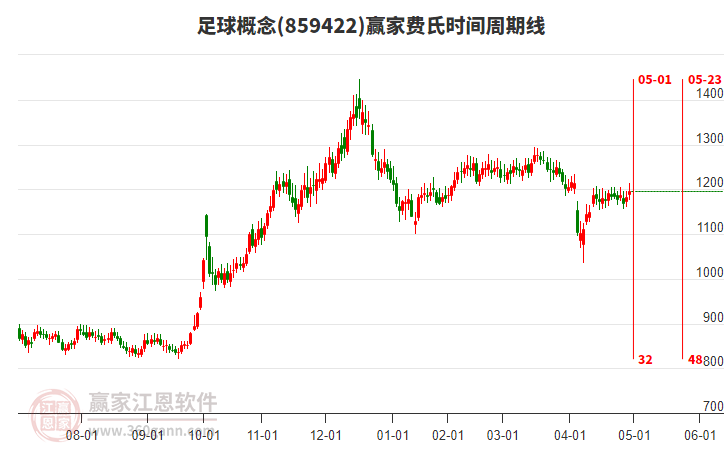 足球概念費(fèi)氏時(shí)間周期線工具 足球概念費(fèi)氏時(shí)間周期線工具