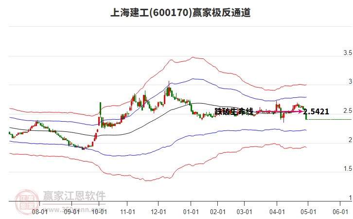600170上海建工贏家極反通道工具
