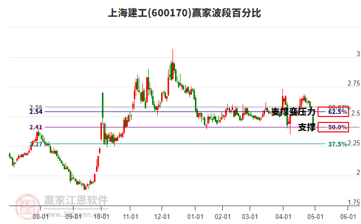 600170上海建工波段百分比工具