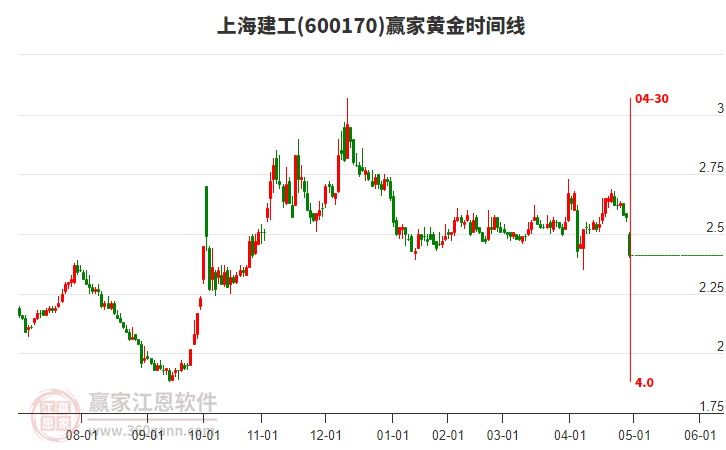600170上海建工黃金時(shí)間周期線工具