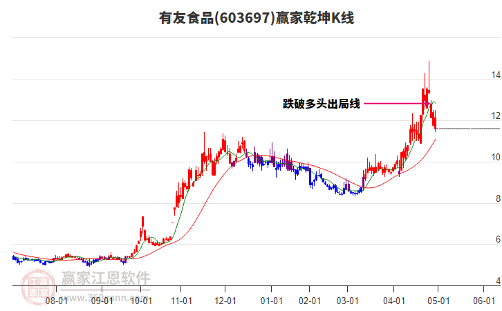 603697有友食品贏家乾坤K線工具