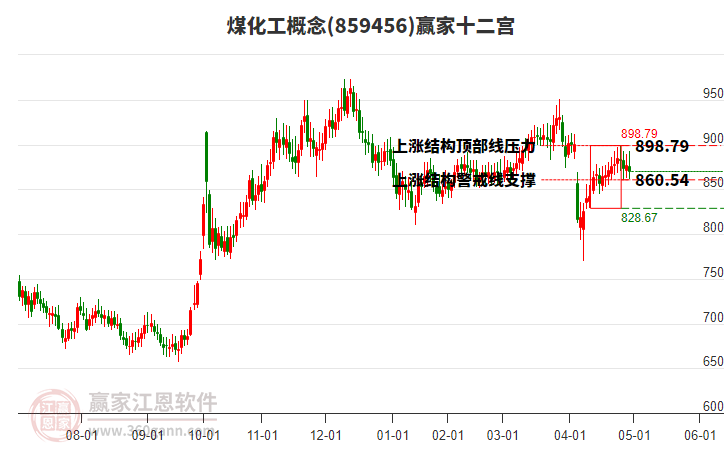 859456煤化工贏家十二宮工具