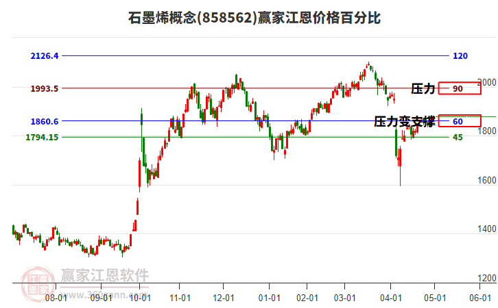 石墨烯概念江恩價格百分比工具 石墨烯概念江恩價格百分比工具