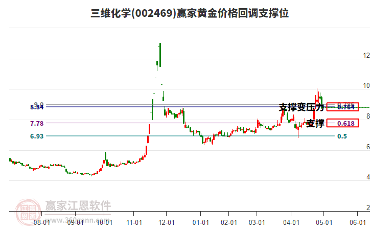 002469三維化學黃金價格回調(diào)支撐位工具