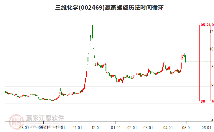 002469三維化學螺旋歷法時間循環(huán)工具