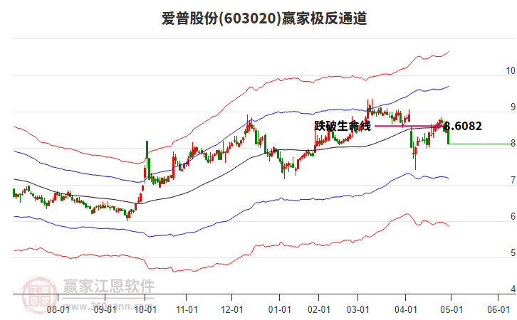 603020愛普股份贏家極反通道工具
