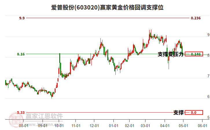 603020愛普股份黃金價(jià)格回調(diào)支撐位工具
