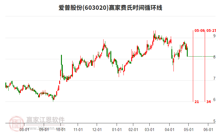 603020愛普股份費(fèi)氏時(shí)間循環(huán)線工具