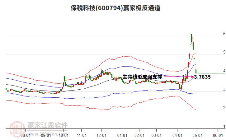 600794保稅科技贏家極反通道工具 600794保稅科技贏家極反通道工具