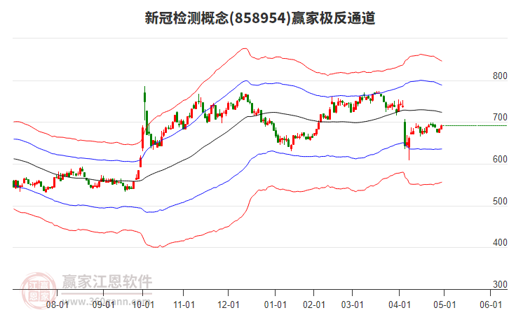 858954新冠檢測贏家極反通道工具