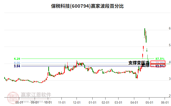 600794保稅科技波段百分比工具 600794保稅科技波段百分比工具