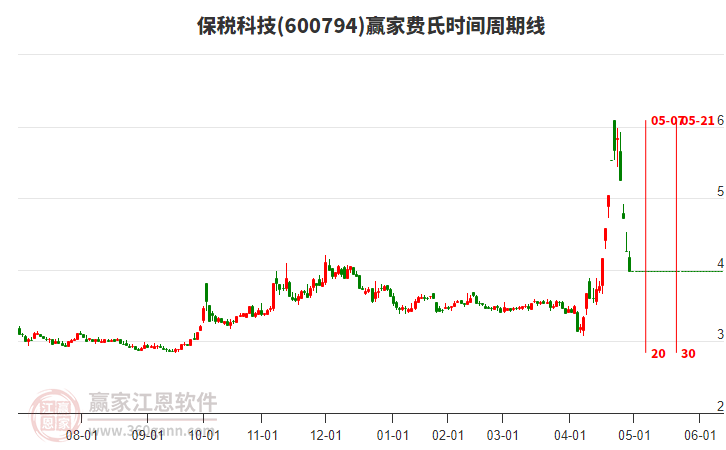 600794保稅科技費氏時間周期線工具 600794保稅科技費氏時間周期線工具