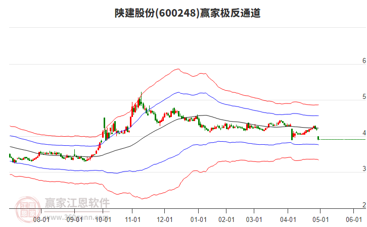 600248陜建股份贏家極反通道工具 600248陜建股份贏家極反通道工具