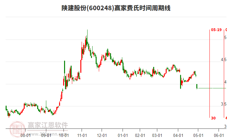 600248陜建股份費(fèi)氏時間周期線工具 600248陜建股份費(fèi)氏時間周期線工具