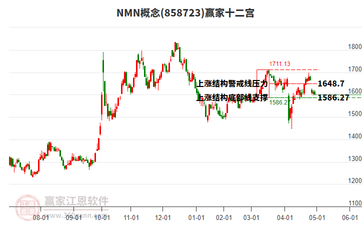 858723NMN贏家十二宮工具