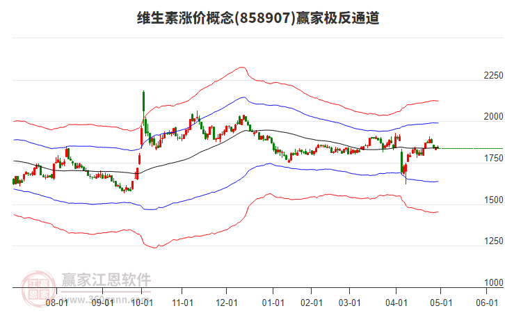 858907維生素漲價贏家極反通道工具