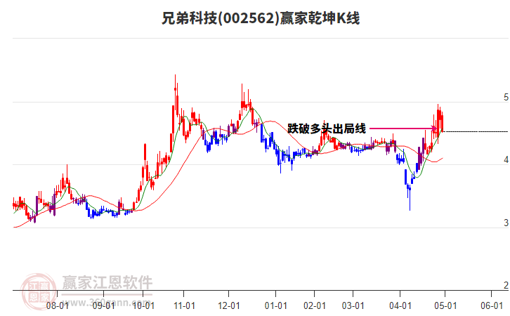 002562兄弟科技贏家乾坤K線工具