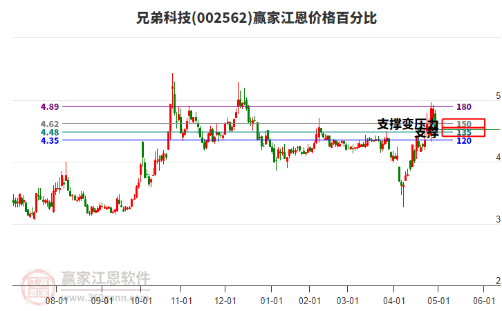 002562兄弟科技江恩價格百分比工具