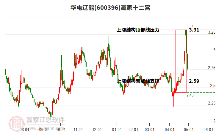 600396華電遼能贏家十二宮工具